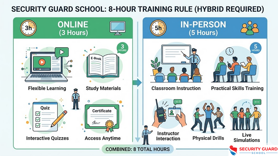 BSIS Power to Arrest & Use of Force Training Requirements (2026 Guide)